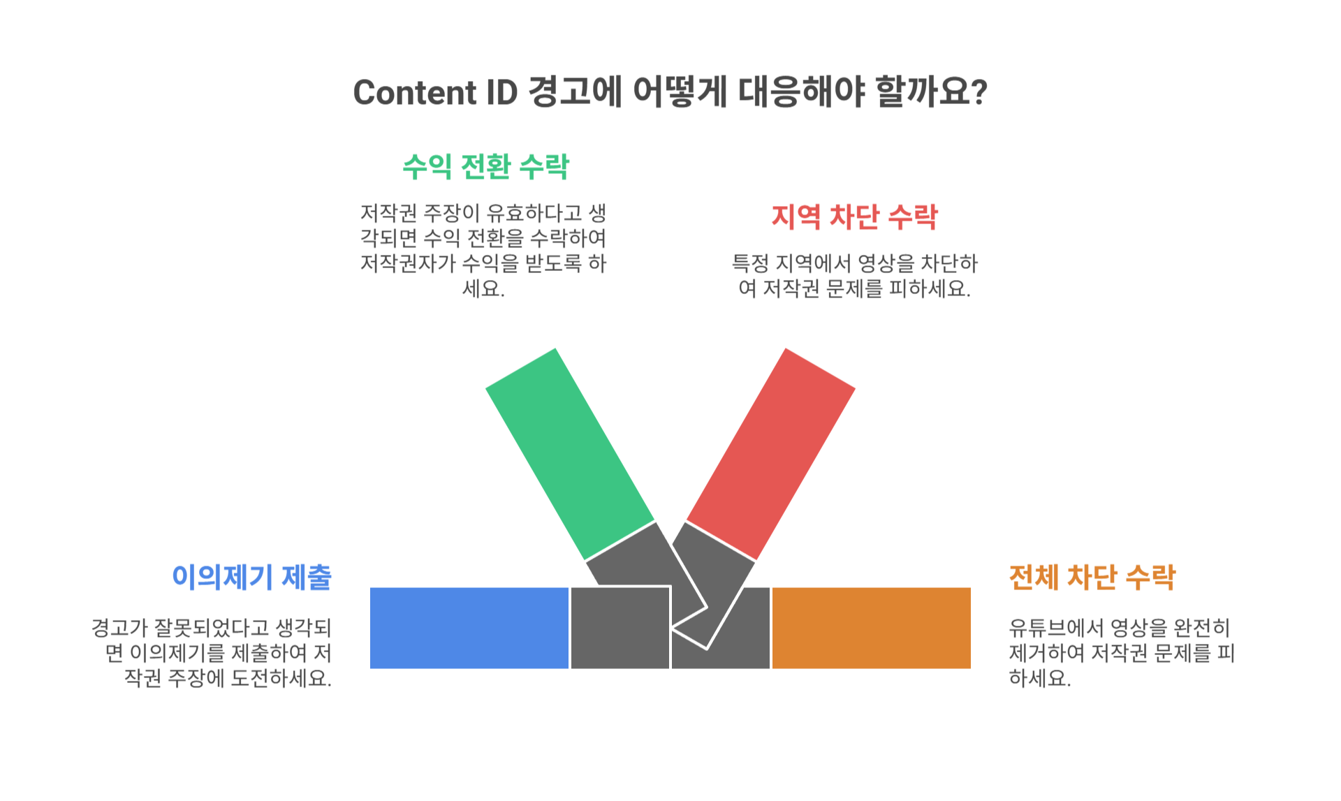 유튜브의 Content ID 시스템이란?