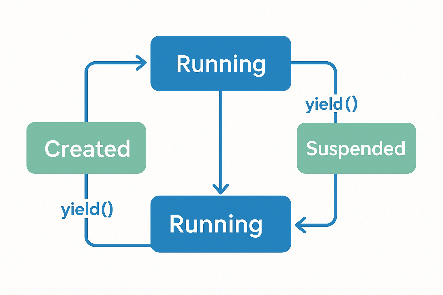 코루틴 생명주기 다이어그램