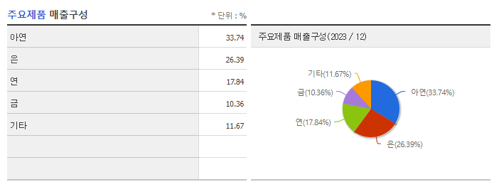 고려아연_주요제품
