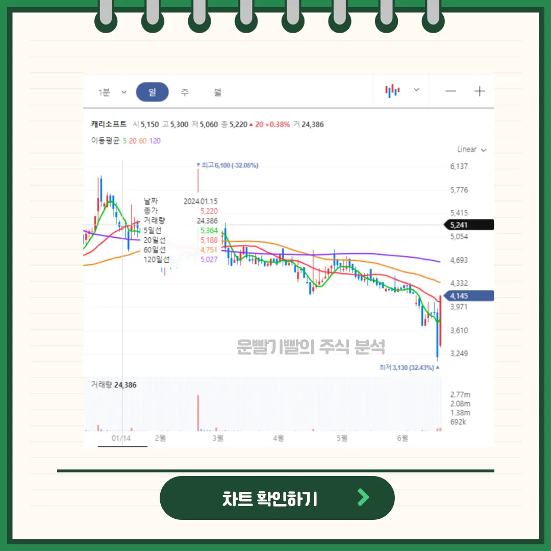 캐리소프트 차트분석