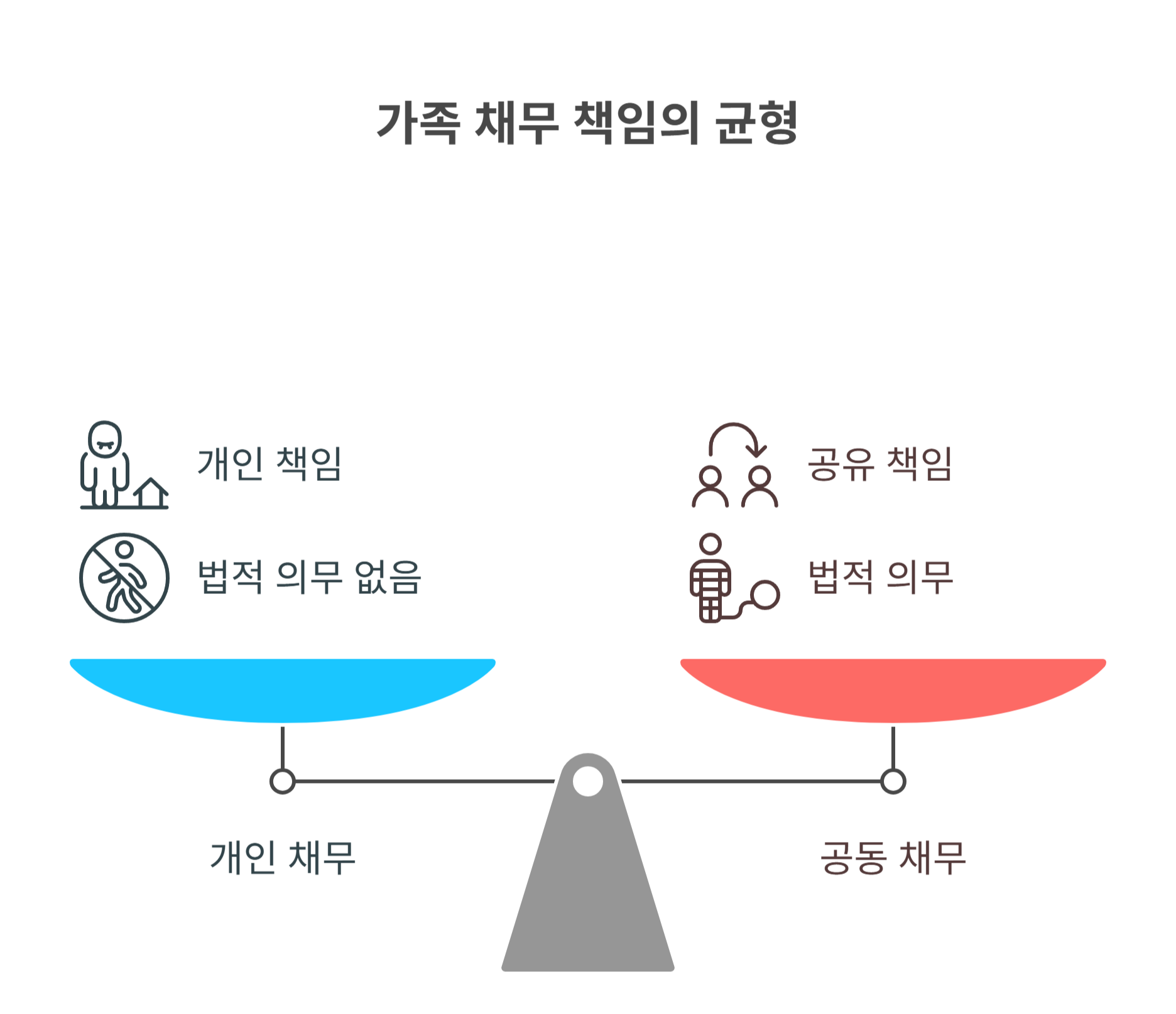 부모 또는 자녀의 채무, 내가 갚아야 할까?