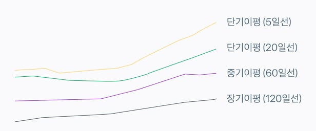 MA란? (Moving Average, 이동평균선)
