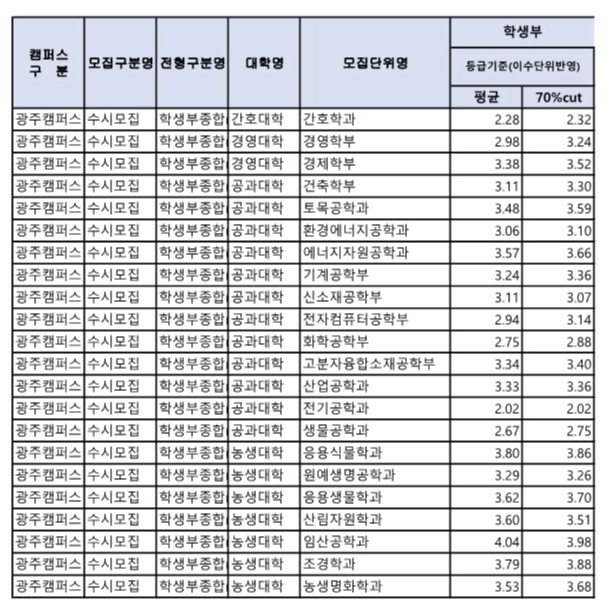 전남대 학생부종합 1 전형