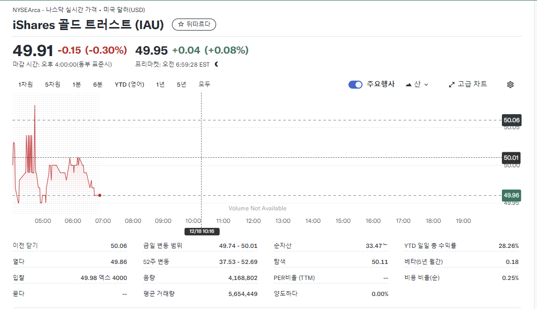 iShares Gold Trust (IAU)