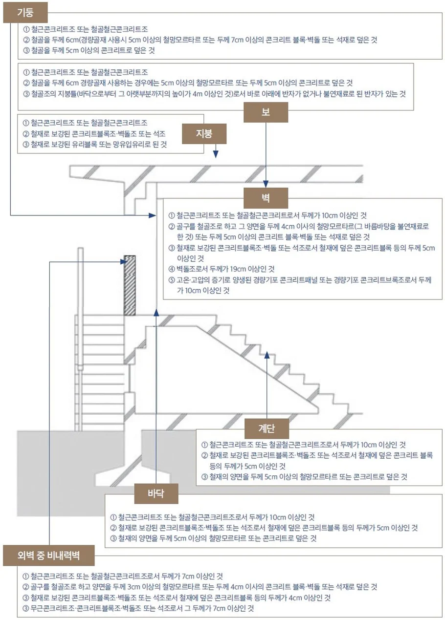 내화구조의 기준
