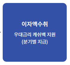 개인사업자 대출 조건 금리 한도 신청방법