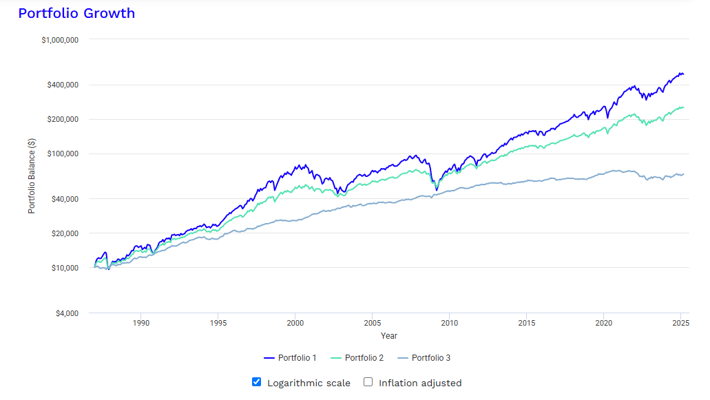 Portfolio balance graph of backtest done in portfoliovisualizer.com for 3 different ratios of invetment among stock and bond. Graph captured from portfoliovisualizer.com