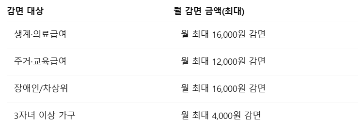 전기세 감면 신청서 작성법