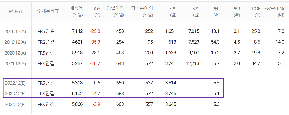 AP시스템 - 컨센서스