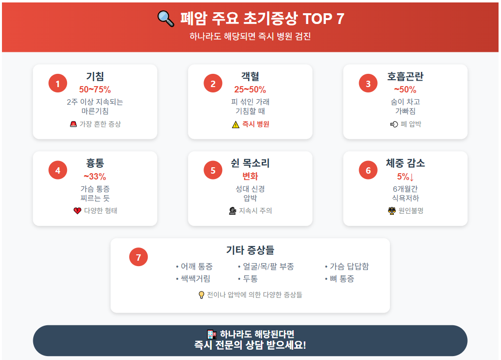 폐암 주요 초기증상 TOP 7가지