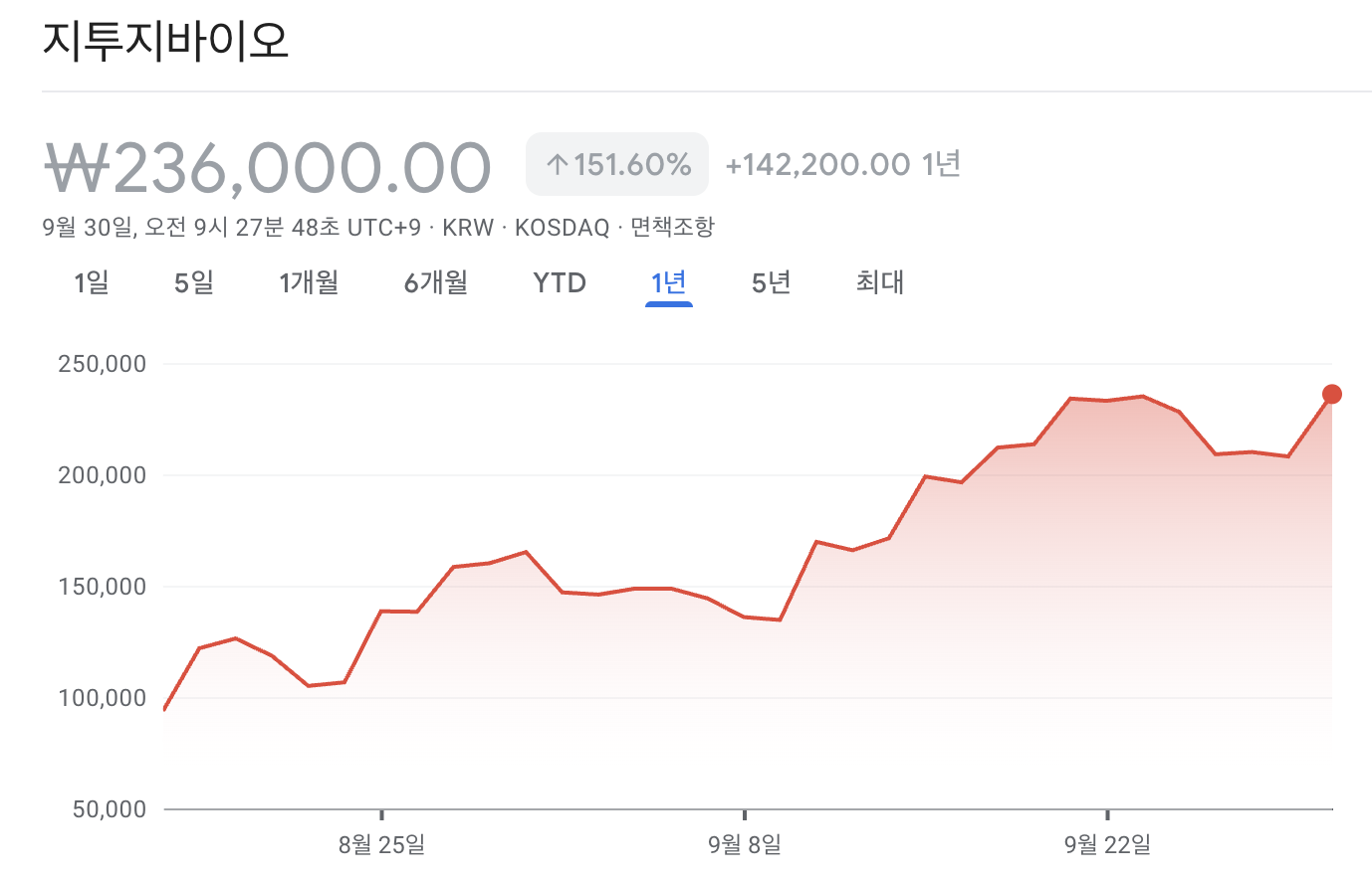 지투지바이오 주가 차트