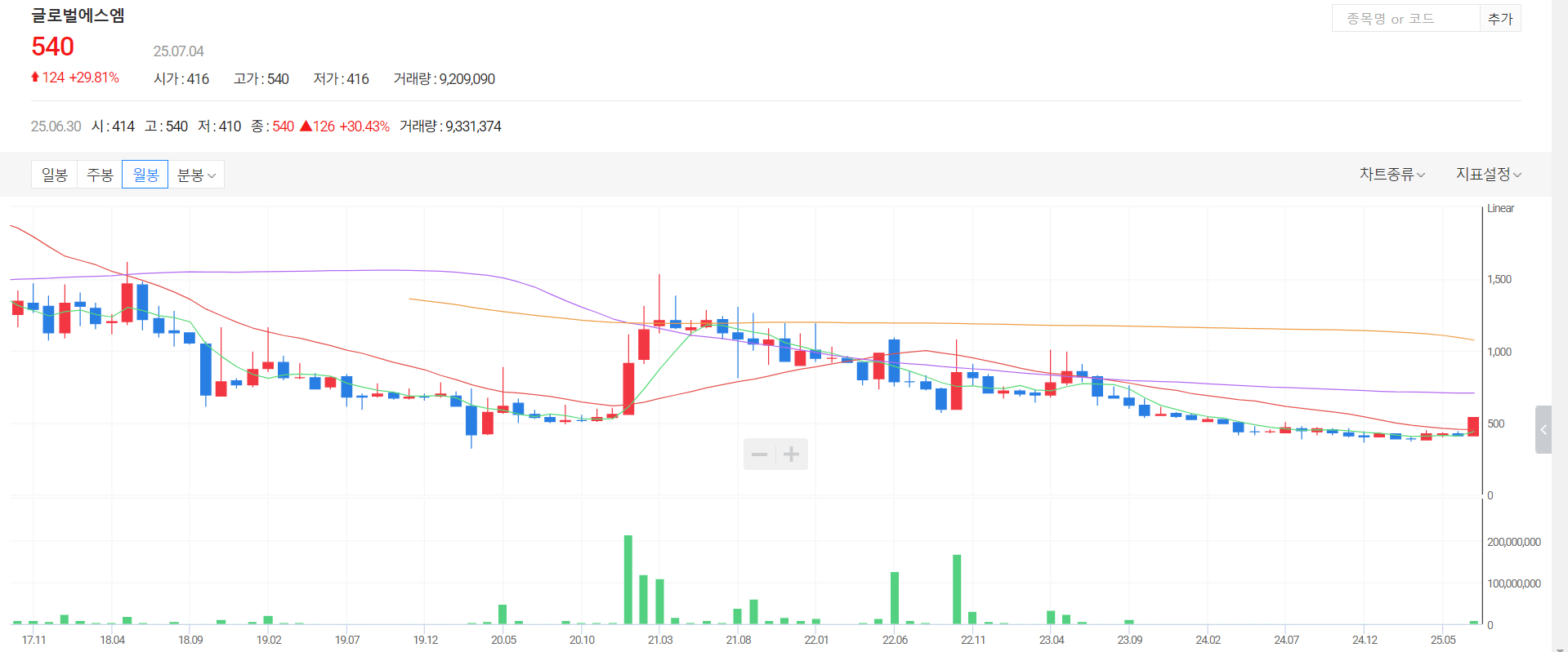 글로벌에스엠 주가 전망, 상한가 이후 시나리오 분석4