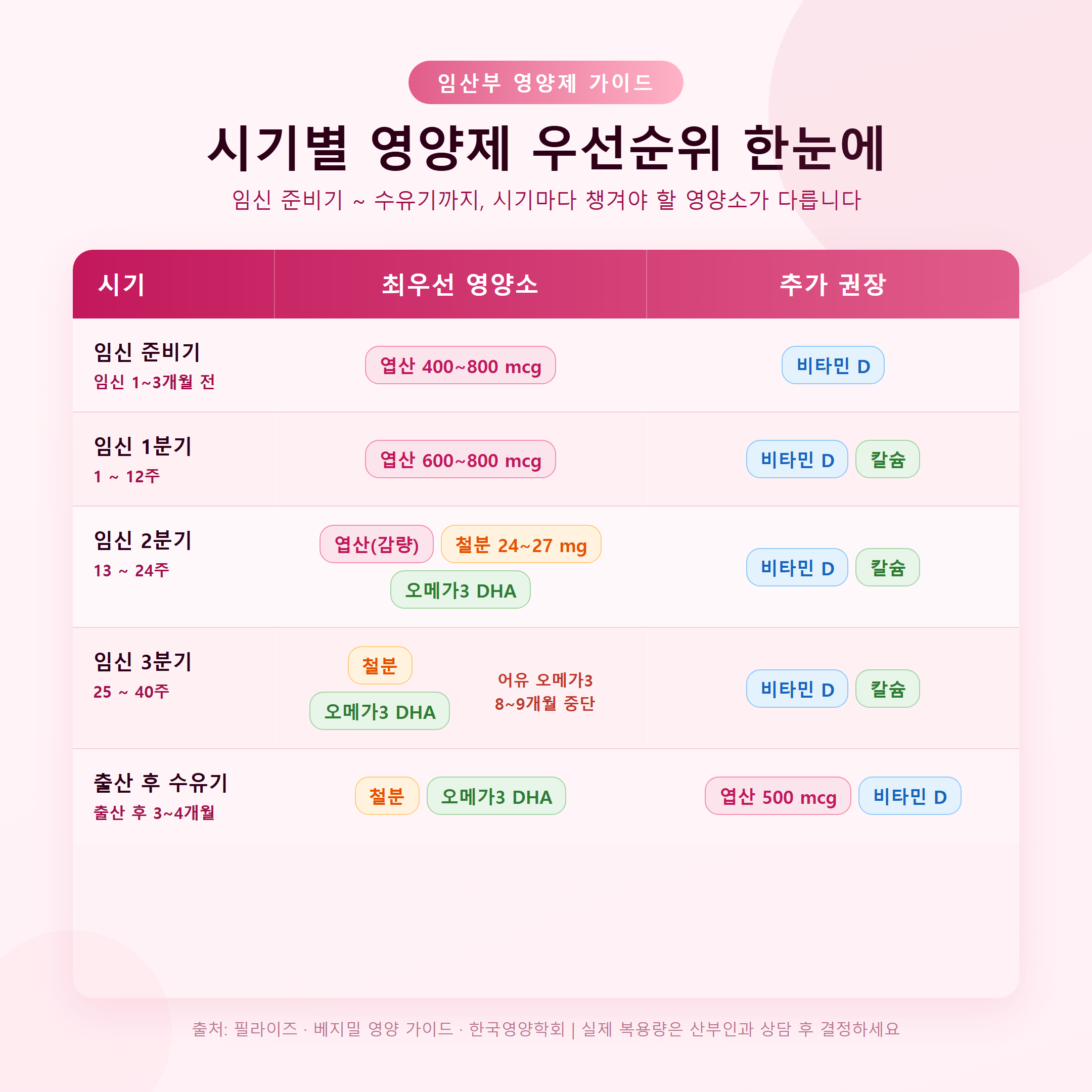 임산부 영양제 시기별 우선순위 표 &mdash; 임신 준비기부터 수유기까지 엽산&middot;철분&middot;오메가3 복용 시기