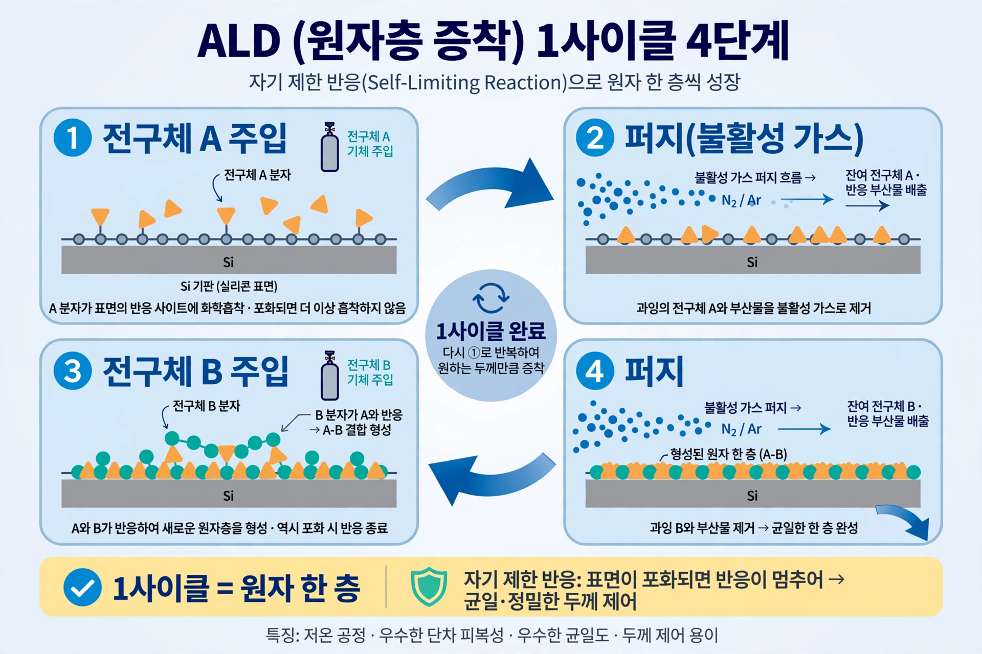 ALD 사이클 다이어그램