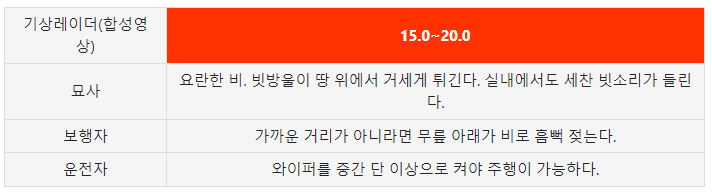 강우량-15.0~20.0