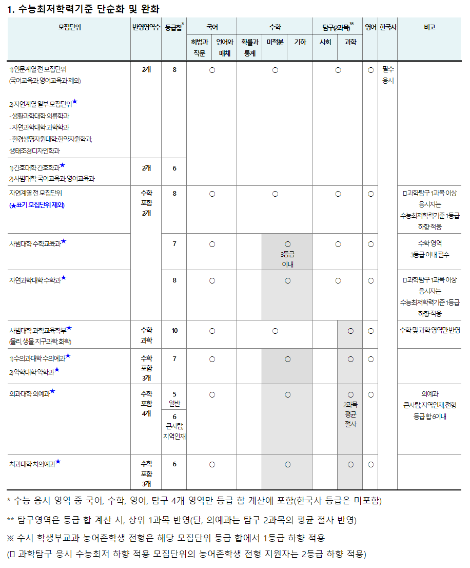 2024학년도 전북대학교 수능 최저 학력기준 단순화 및 완화