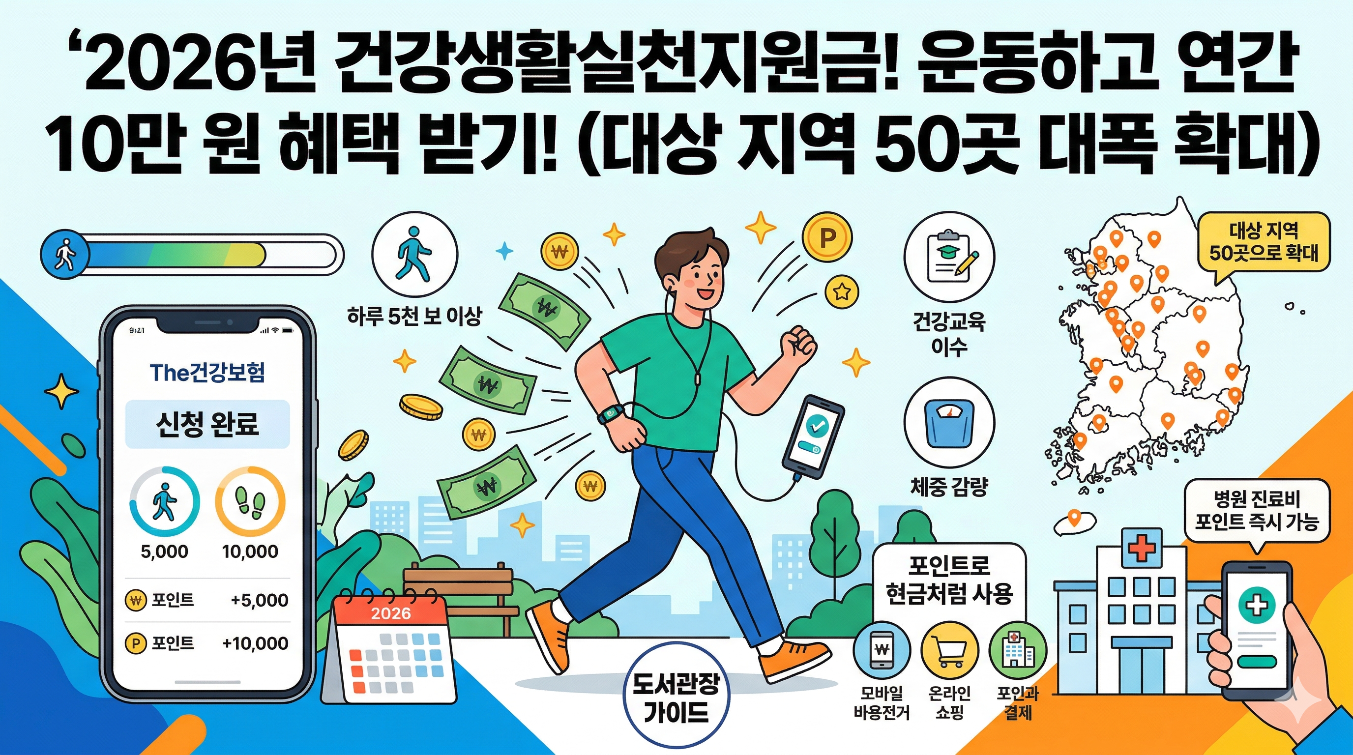 2026년 건강생활실천지원금 제도를 소개하는 인포그래픽으로, 즐겁게 운동하며 현금 혜택을 받는 남성과 스마트폰 앱 신청 화면, 전국 50개 확대 지역 지도를 보여줍니다. 걷기와 건강 관리로 연간 10만 원 상당의 포인트를 적립해 병원비나 쇼핑에 현금처럼 사용하는 핵심 혜택을 직관적으로 담고 있습니다.