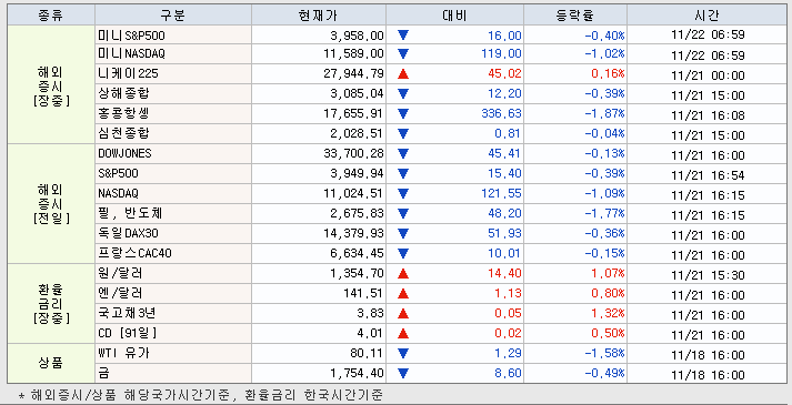 11.22 해외증시 동향