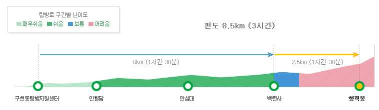 덕유산 향적봉 2코스