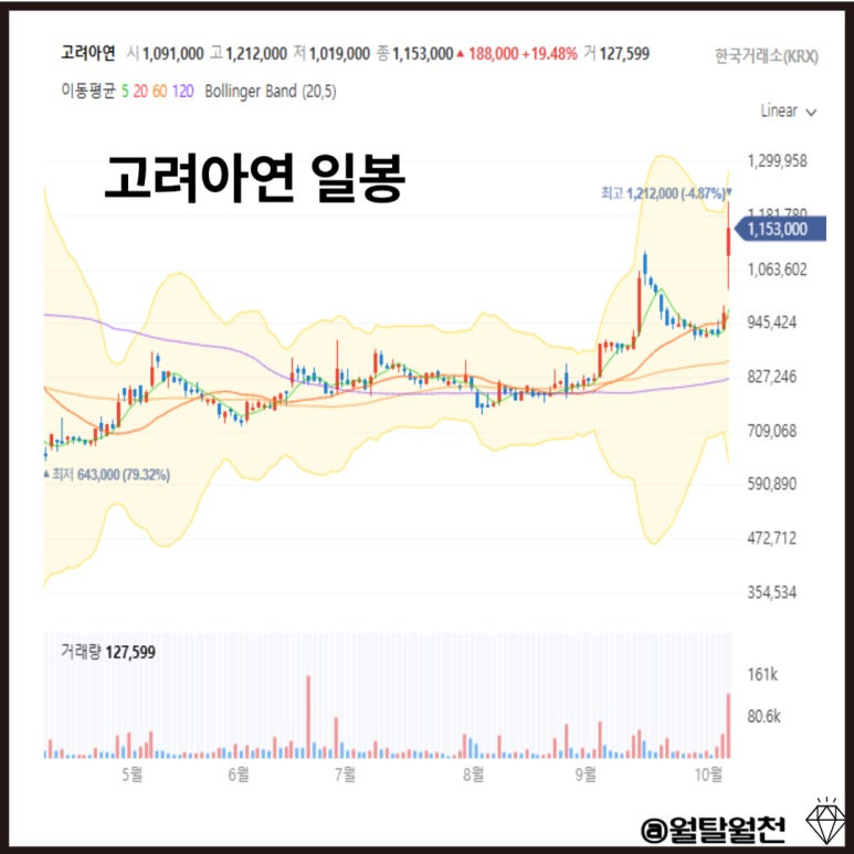 고려아연 일봉