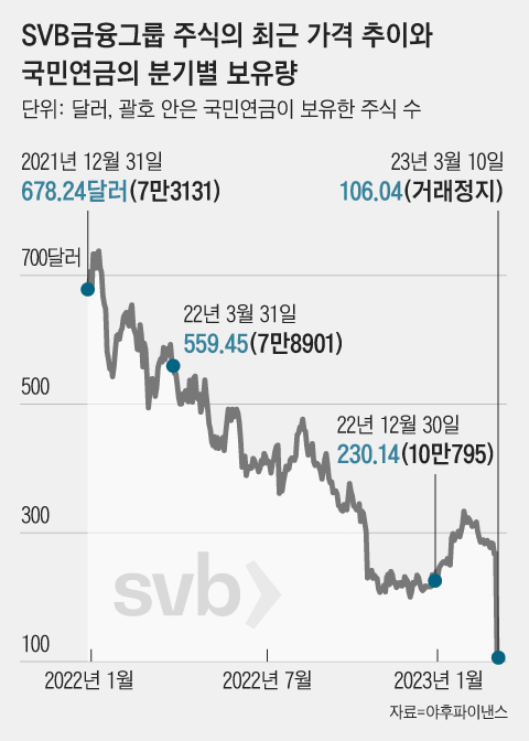 국민연금, SVB 투자로 800억 손해