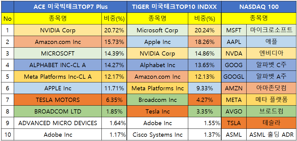 빅테크 ETF 2종과 나스닥100 종목 비교