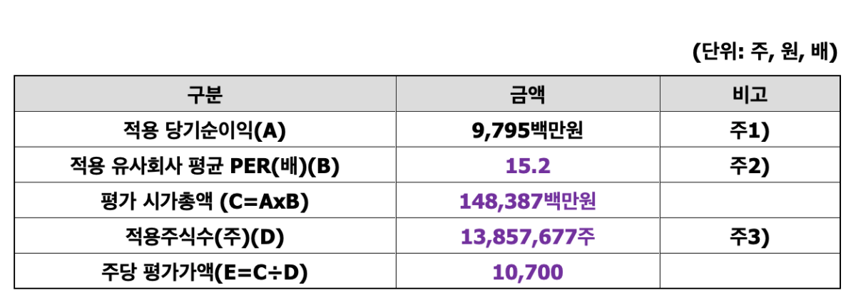 대성하이텍-평가가치-표