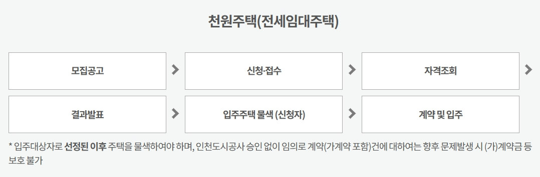 천원주택(전세임대주택) 절차