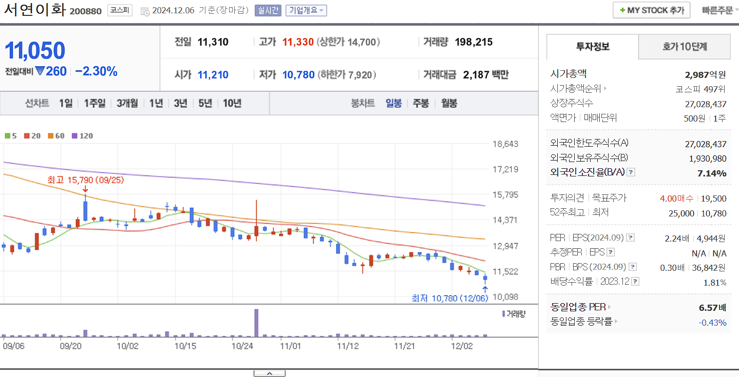 윤석열 관련주 서연이화 일봉 차트