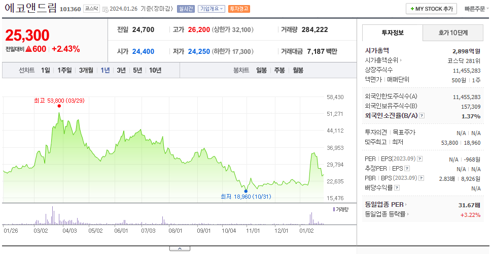 에코앤드림_주가