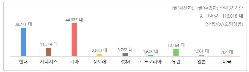 렌트카-
좌측 하단부터 우측 하단까지 긴 줄 아래 검은색 글씨 현대 제네시스 기아 쉐보레 KGM 르노코리아 유럽 일본 미국
위 파란막대그래프 갈색막대그래프 분홍막대그래프 노란막대그래프 청녹막대그래프 연청막대그래프 초록막대그래프 보라막대그래프 황토막대그래프
