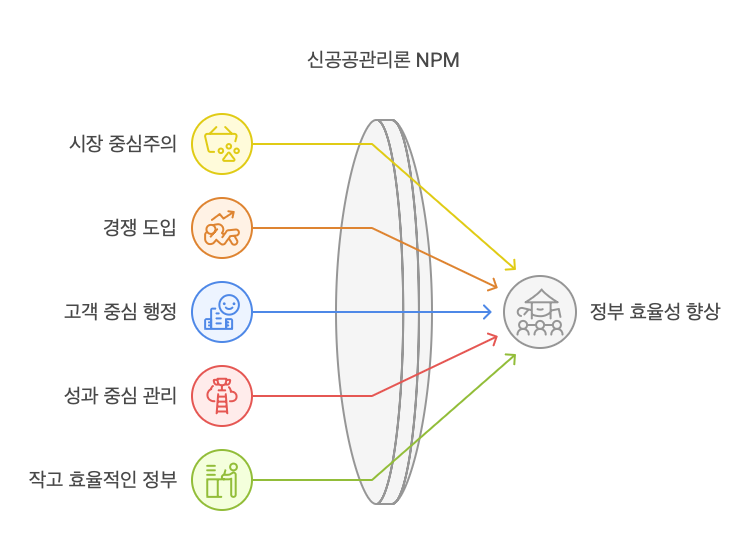 신공공관리론-원리