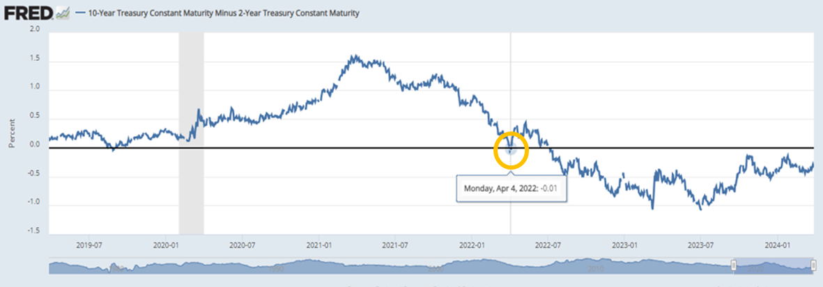 미국-장단기금리차