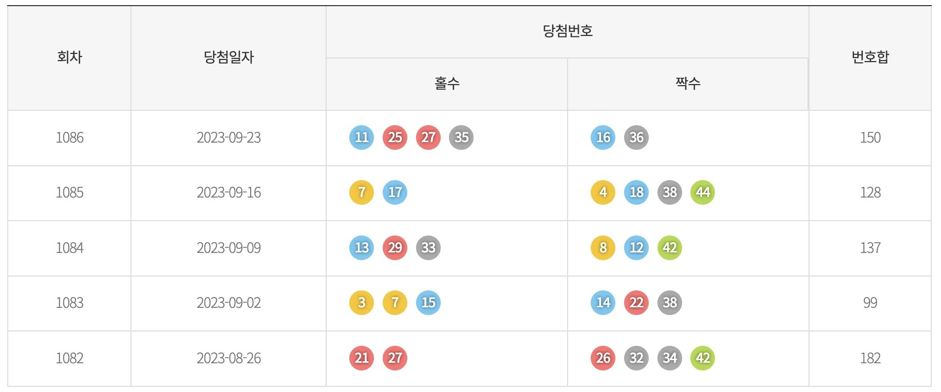 기간별 홀짝 통계