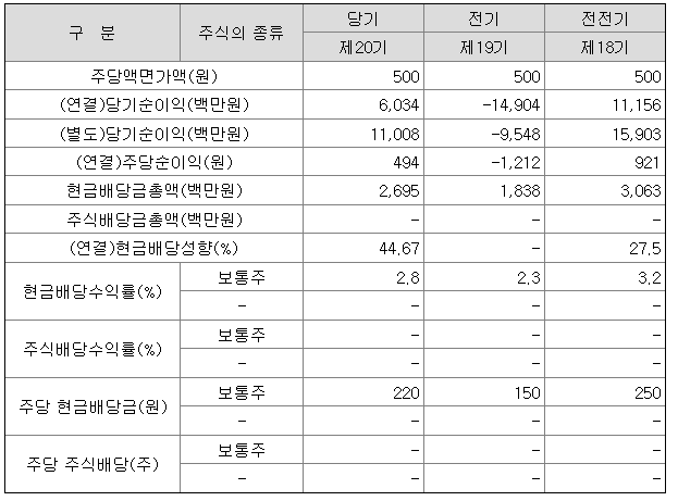비상교육 2021 배당금