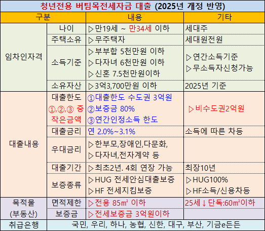 청년전용 버팀목 전세자금 대출, 청년버팀목, 버팀목대출, 기금대출, 전세대출,버팀목전세자금대출