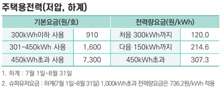 전기세계산방법 -누진세2