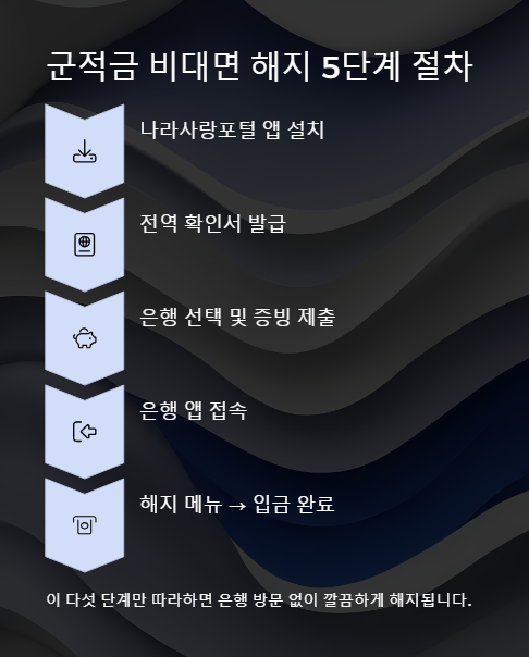 군적금 비대면 해지 5단계 절차