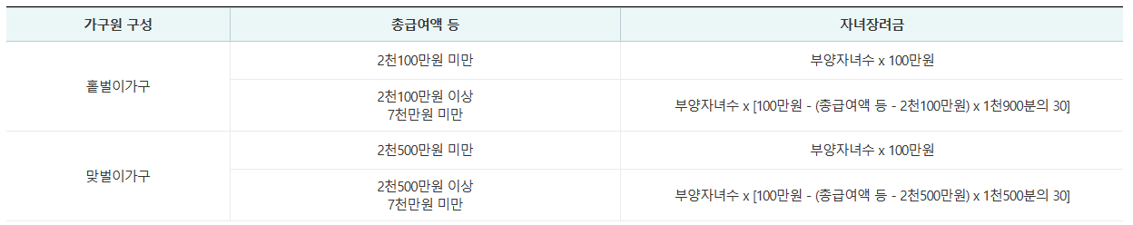 자녀장려금 지급액