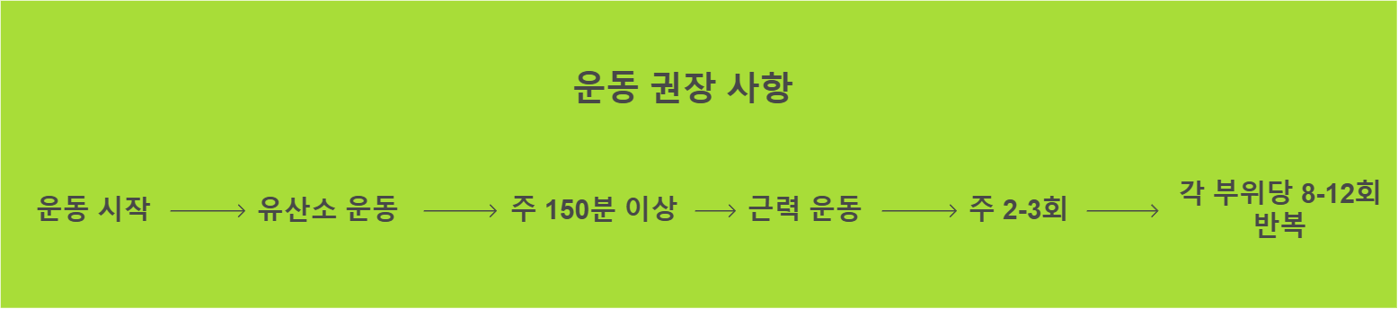 운동 권장 사항 이미지