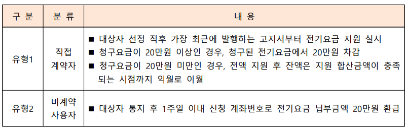 소상공인 전기요금 특별지원 신청방법 지원대상