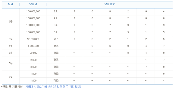 연금복권 720 실수령액 큐알코드 당첨(확인) 번호 보는 법