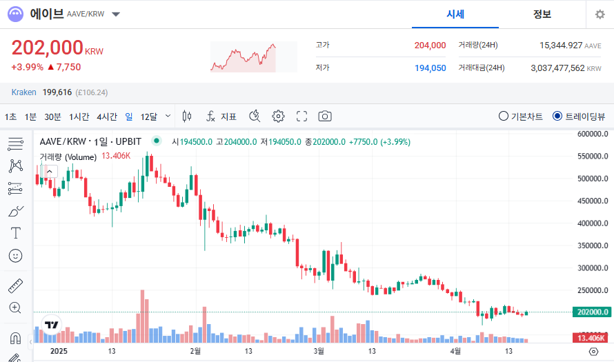 에이브 코인 시세 가격 전망