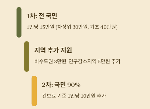 긴급! 민생회복지원금 52만원 받는 방법!