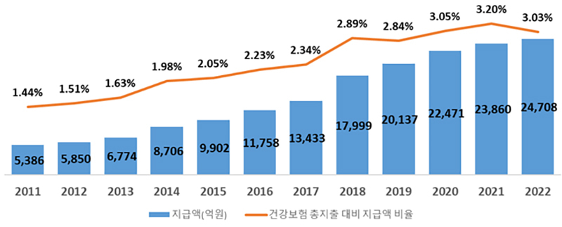연도별(2011~2022년) 건강보험 총지출 대비 본인부담상한제 지급액 현황