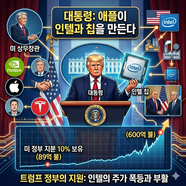 미 상무장관의 적극적인 영업과 트럼프 대통령의 공식 발표 등 미국 정부의 전폭적인 지원을 받는 인텔을 시각화한 이미지
