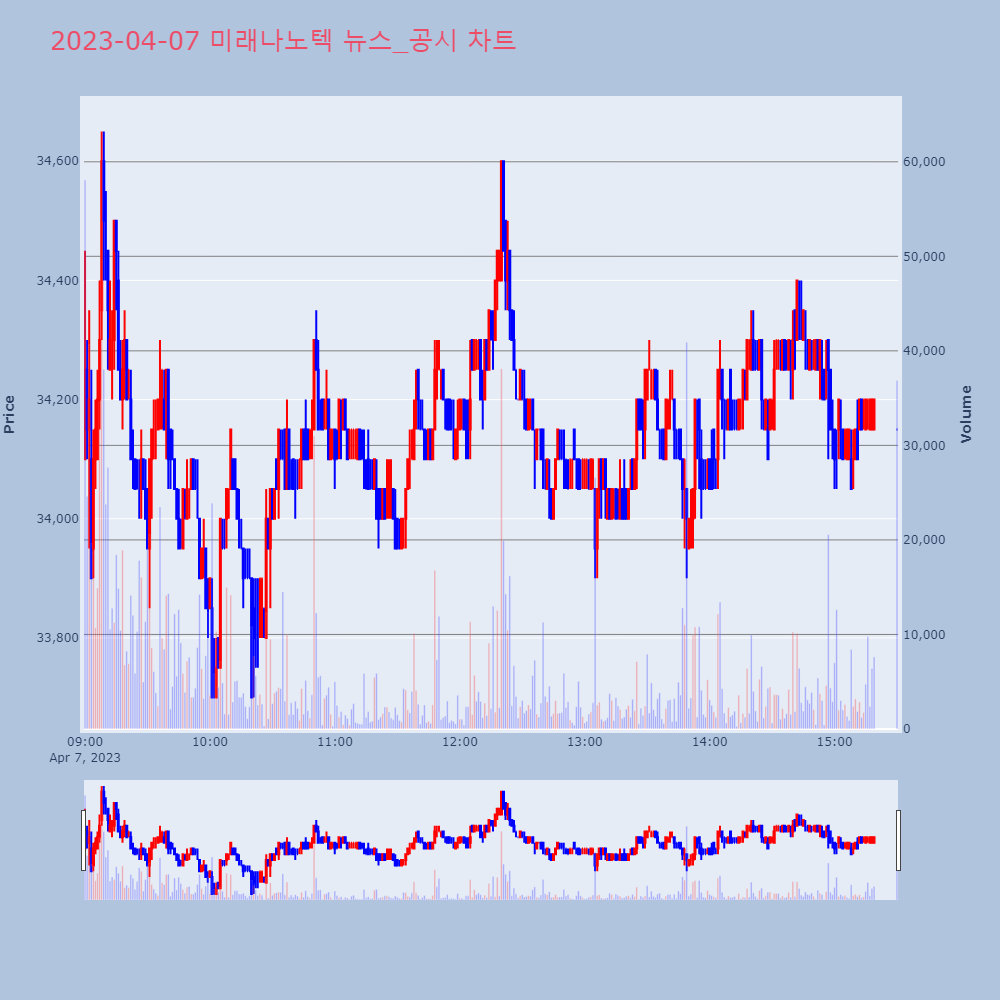 미래나노텍_뉴스공시차트