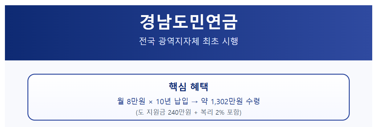 경남도민연금