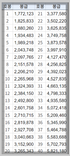 2024년 공무원 봉급표