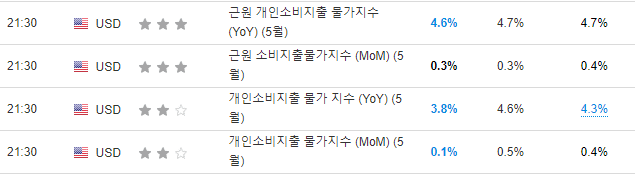 5월 개인소비자물가지수(인베스팅)